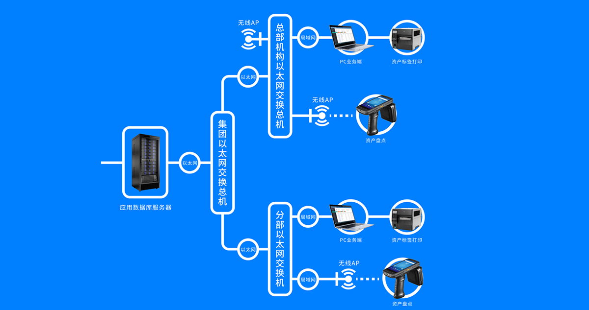 RFID資產系統運行架構