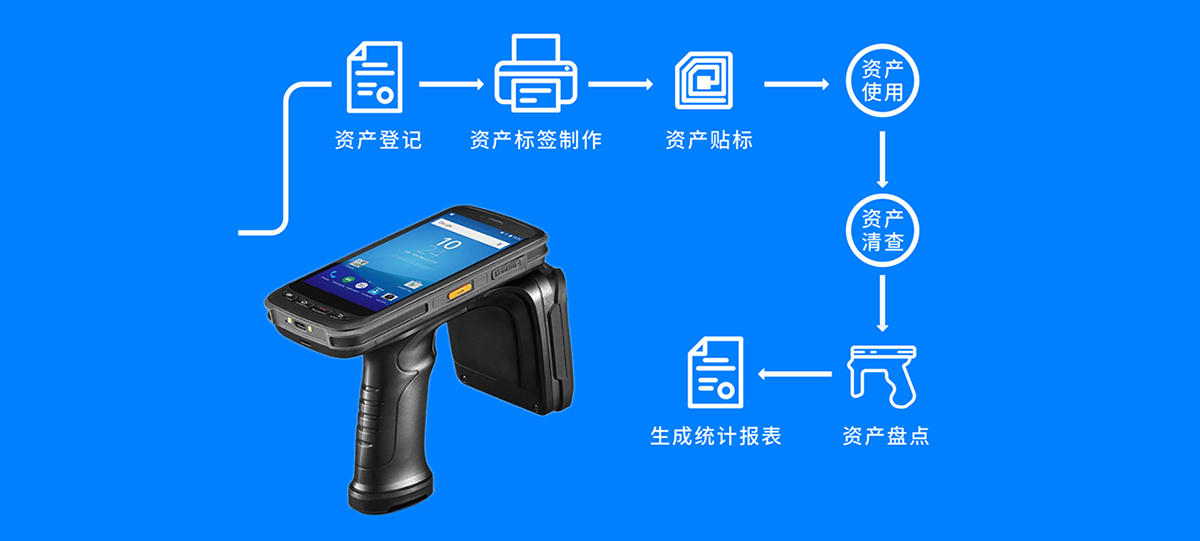RFID資產系統操作流程